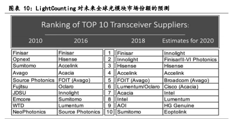 光模块专题报告：电信与数通市场双轮驱动，引发新一轮需求高峰