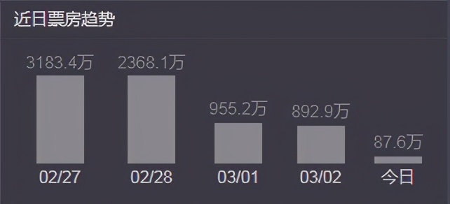 大盘渐冷，《李焕英》向50亿迈进，这两部却在为