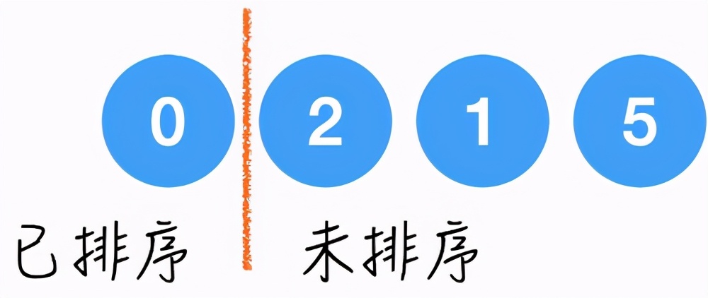 排序算法入门：选择排序