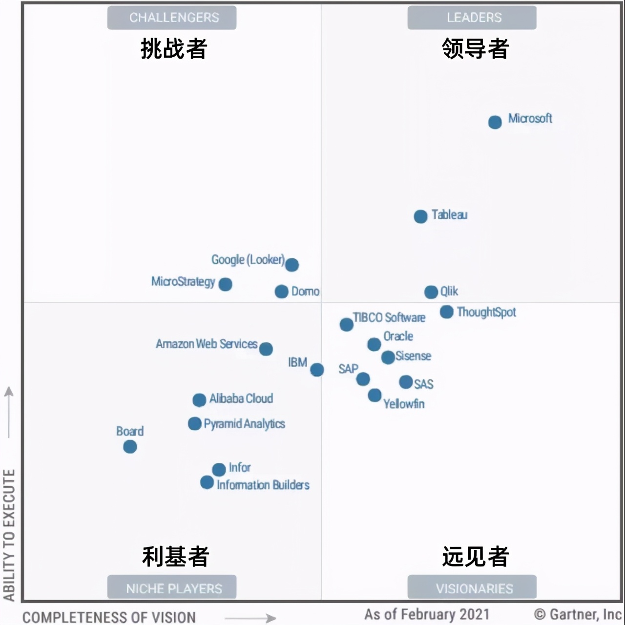 What is the "magic" of the Gartner magic quadrant? iNEWS