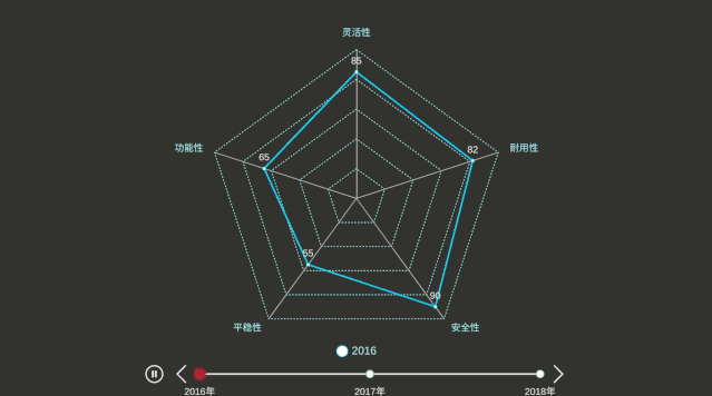 精致優美的資料可視化圖是怎么樣的？來看看這十類圖