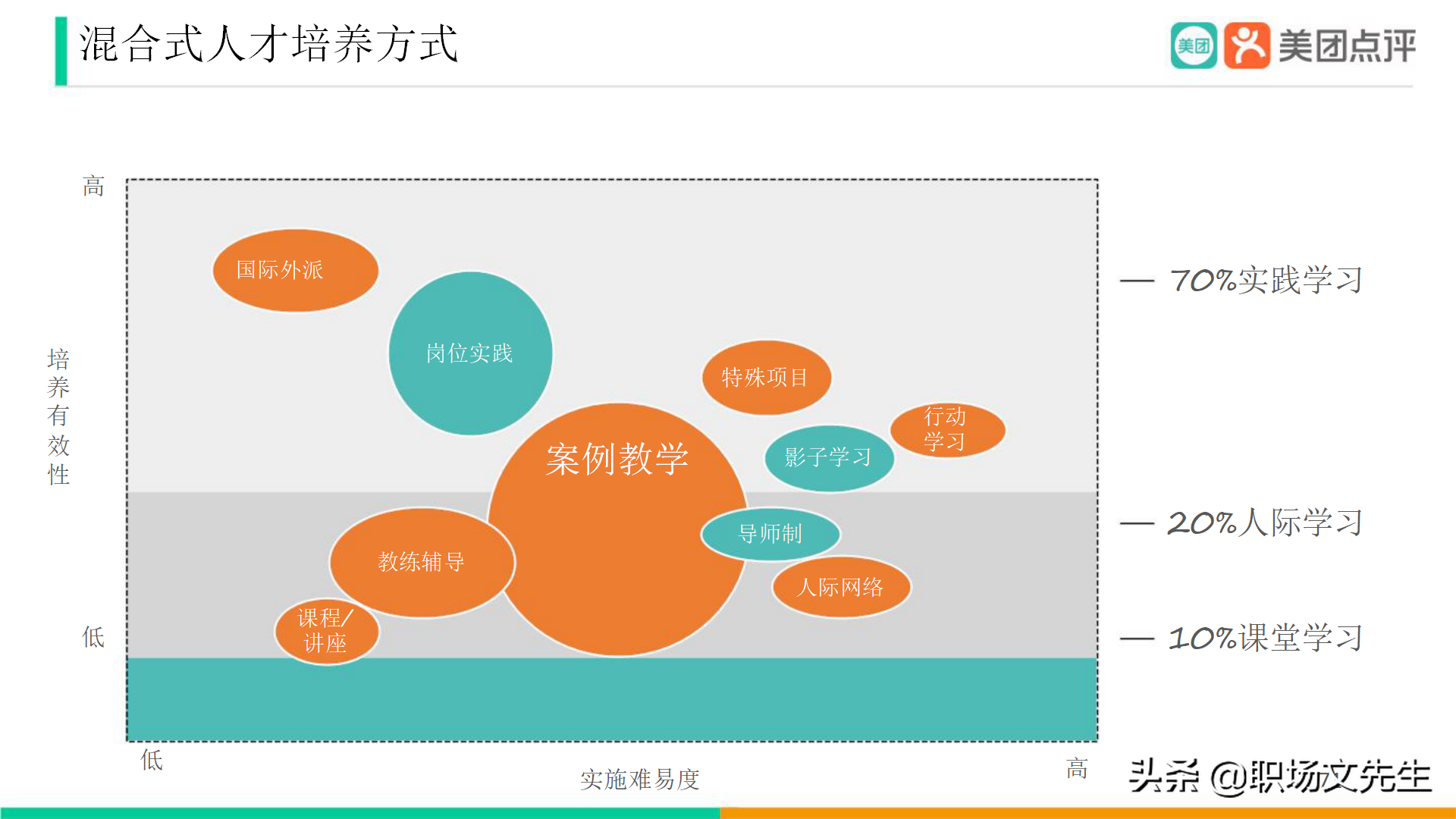 美团公司带兵工具：82页美团人才管理地图，工具即是思维