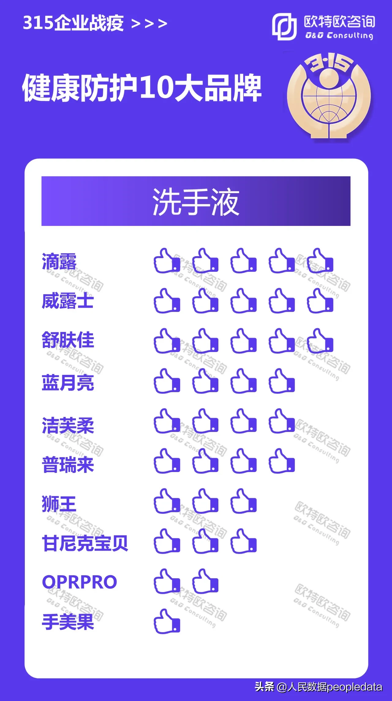 【数据播报】315企业战疫之健康防护10大品牌