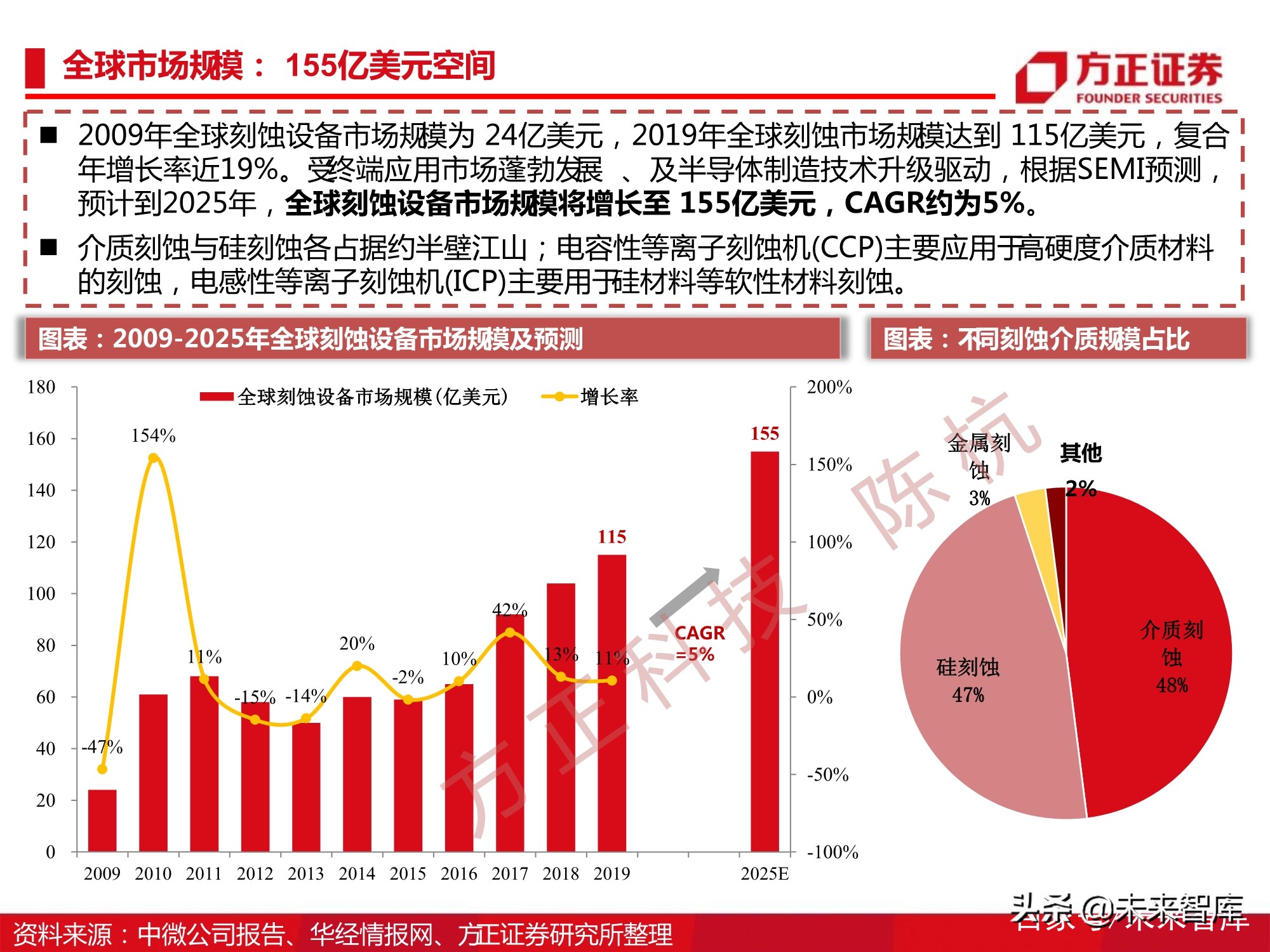 半导体刻蚀机行业112页深度研究报告