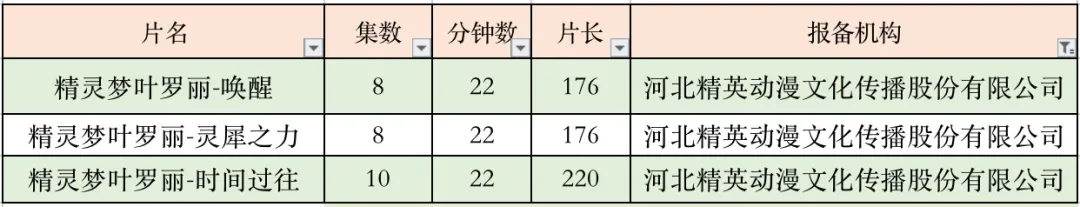 上半年285部国产电视动画备案了