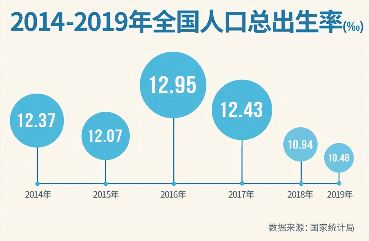 导致出生率降低的是房价！笨蛋