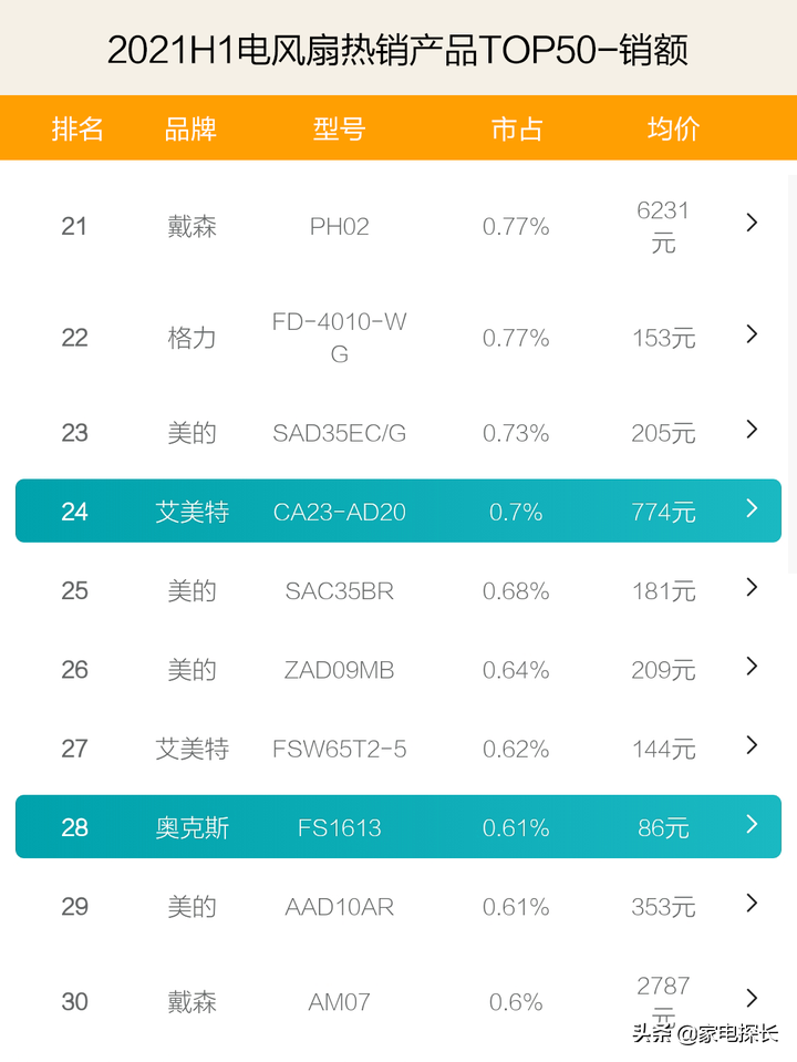 电风扇要变天！竞争对手强势崛起，美的老大位置还能坐多久？