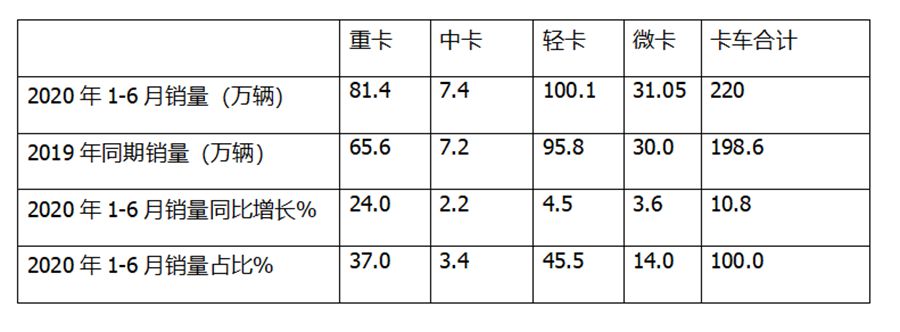 五菱一家独大，南骏跌幅最惨，上半年国内微卡