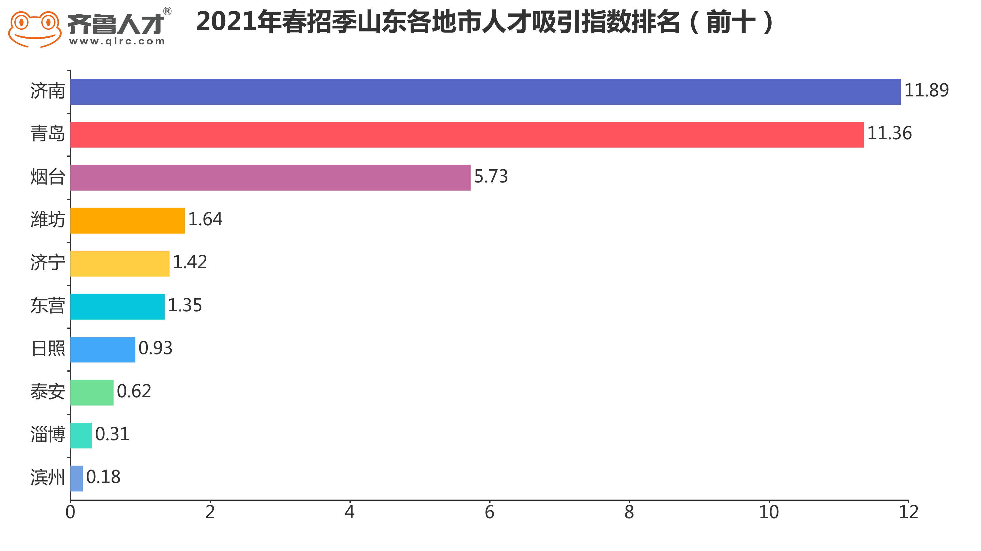 2021春招旺季青岛薪酬7170元，这类人才缺口大