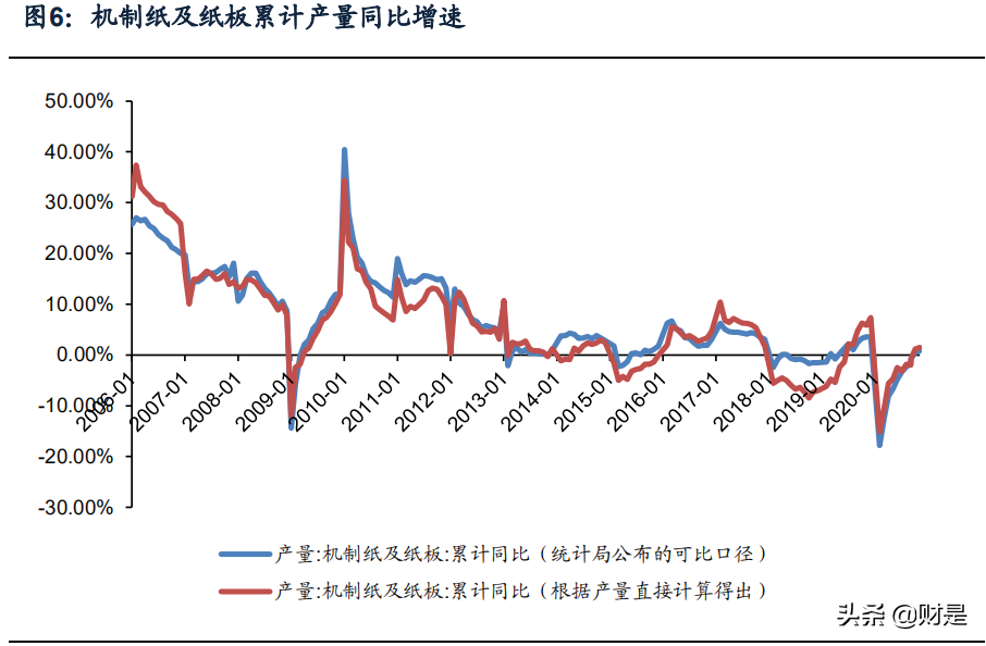 輕工制造行業研究報告：碳中和背景下造紙行業集中度或進一步提高