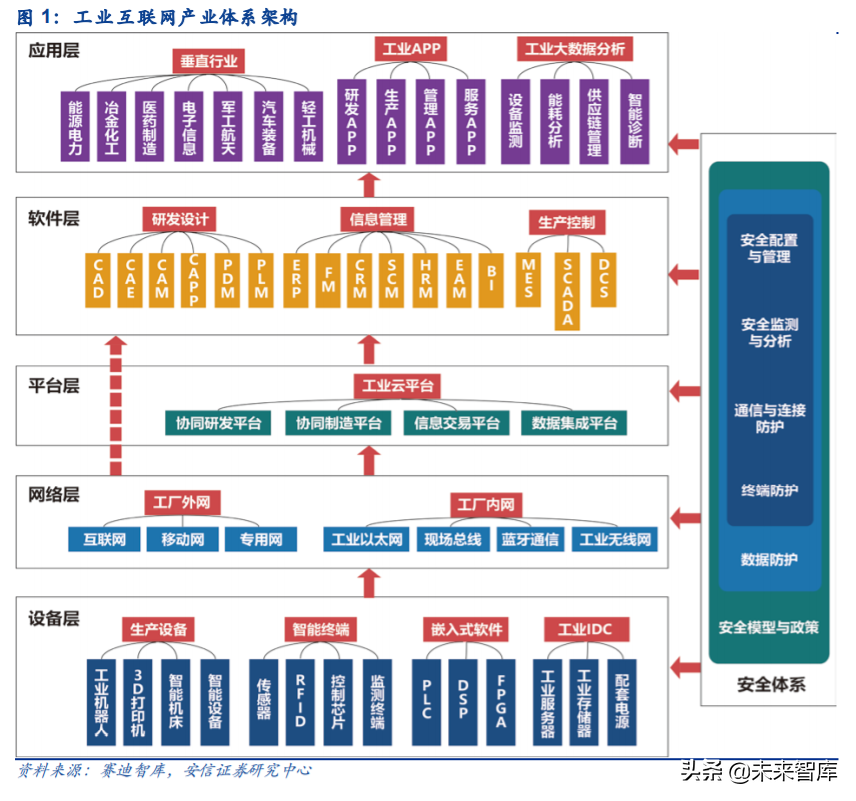 工业互联网深度报告：智能制造，数字化是关键，软件自主是核心