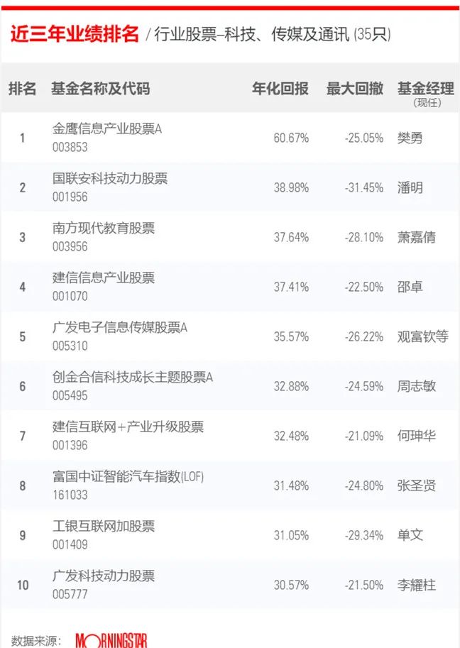 最近3年股票型基金業績排行榜，你的基金上榜沒？