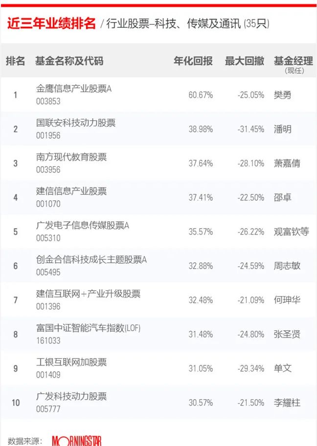 最近3年股票型基金业绩排行榜，你的基金上榜没？