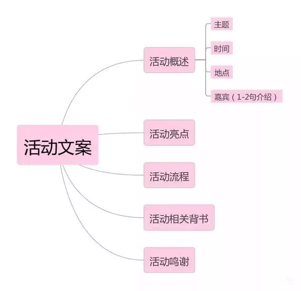 活动策划怎么做，模板及流程分析？