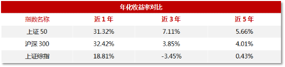 上证50还是沪深300？大盘代表性指数怎么选怎么投？