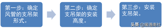 风管及支架阀件的加工制作与安装