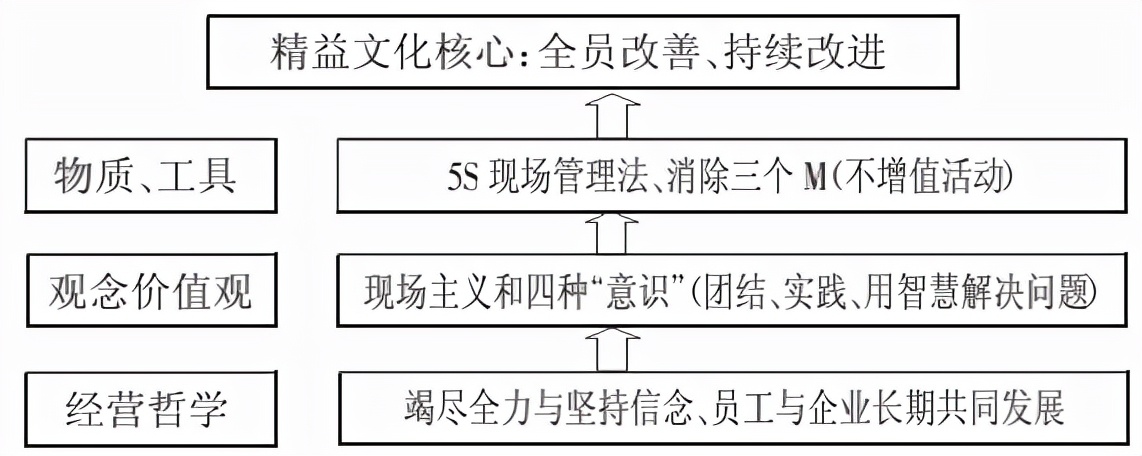 智能制造企业精益管理与精益文化体系