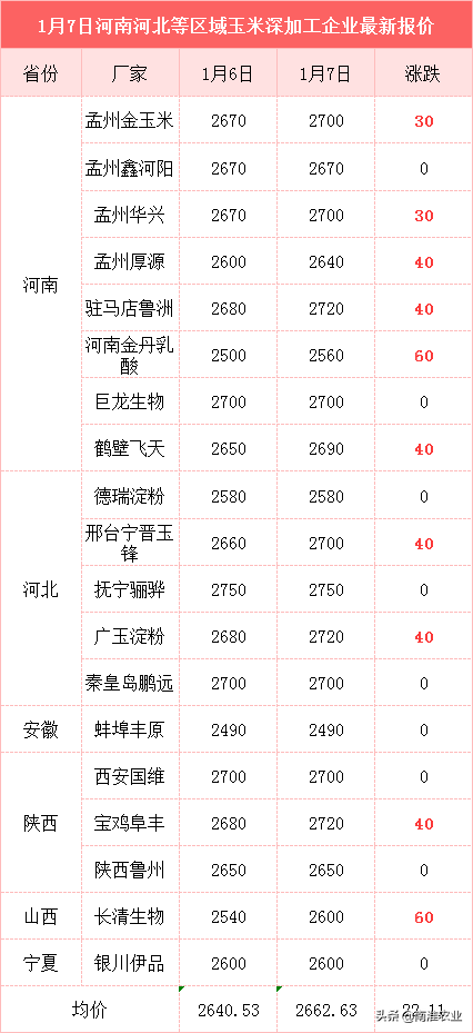 玉米“野蛮上涨”，一天涨130元，官方要加大调控？3大风险