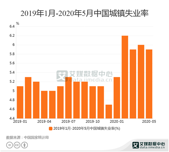 就业数据分析：2020年5月中国城镇失业率是5.9%