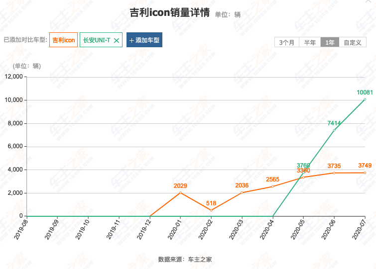 当初被吹爆的吉利ICON，如今为何销量平平？