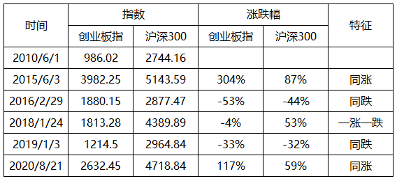 创业板注册制落地，涨跌幅±20%，创业板指数基金如何投？