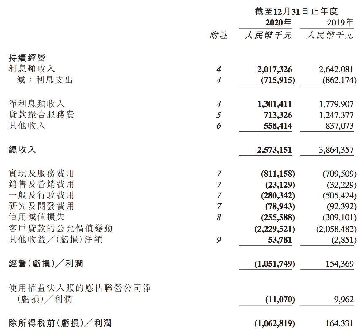 维信金科2020年度财报：净亏损超8亿，多项核心业务指标下滑