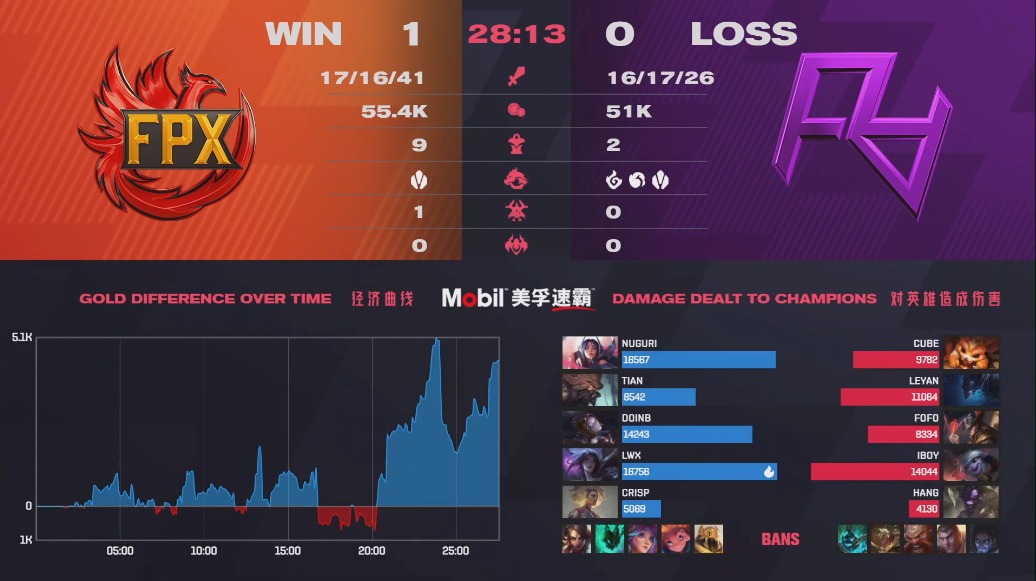 IBoy errs, poisonous coin and young season again make contributions! RA does not have title of killer of champion of predestined relationship world