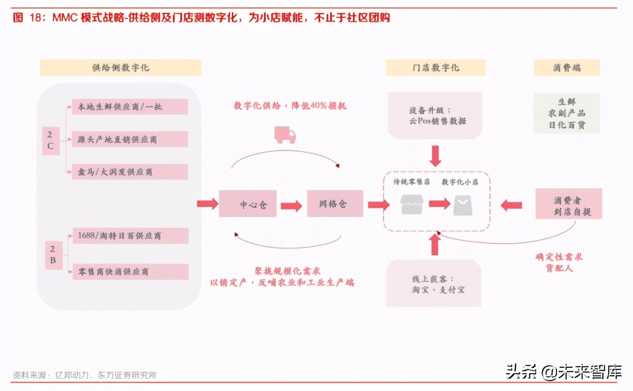 社区团购专题报告：从组织及管理赋能出发再看社区团购