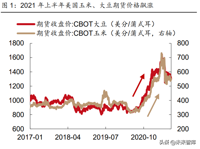 宏观经济专题报告：美国旱灾启示录