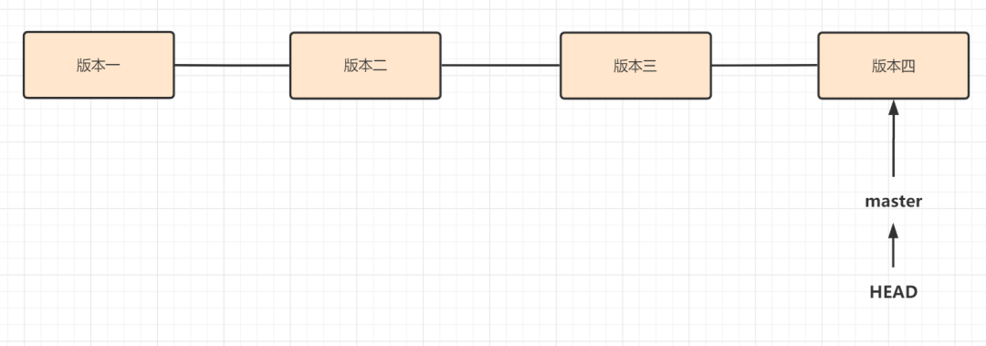 7000+字带你全面搞懂 Git 命令+原理