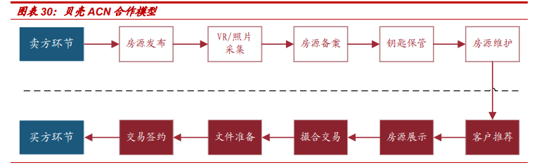 房产经纪行业专题报告：贝壳如何改变了行业的博弈模型