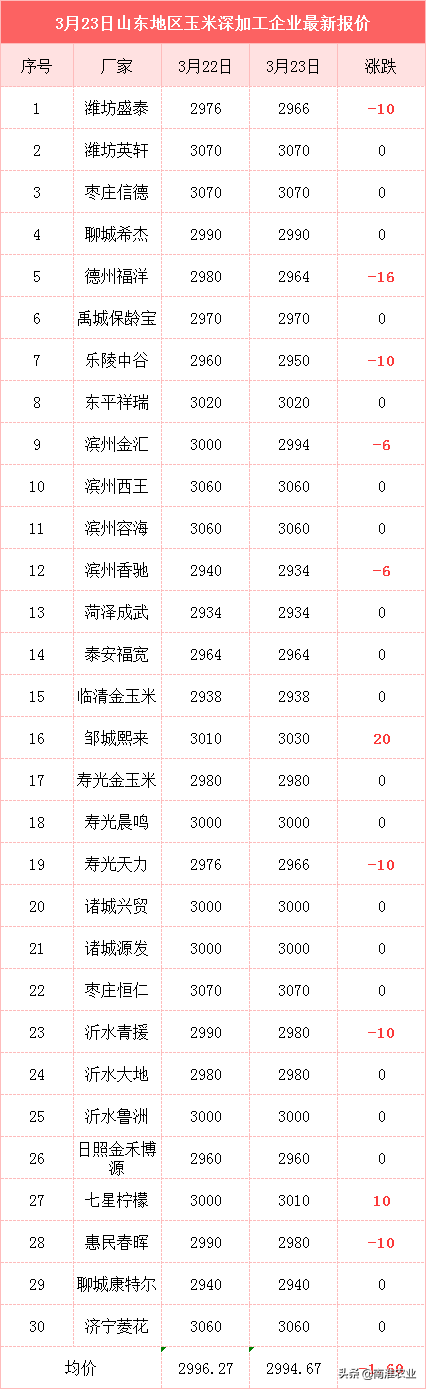 下跌潮扩大！玉米跌破1.4元，大豆大跌3毛，粮价何时能反弹？