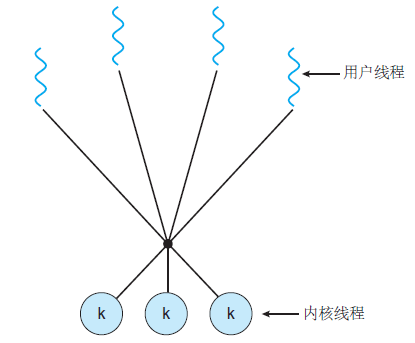 操作系统基础10-线程及多线程模型