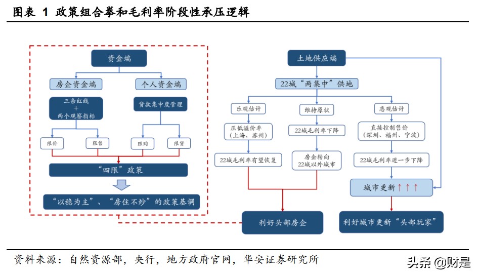 房地产行业深度报告：两集中加速洗牌，城市更新或成破局者