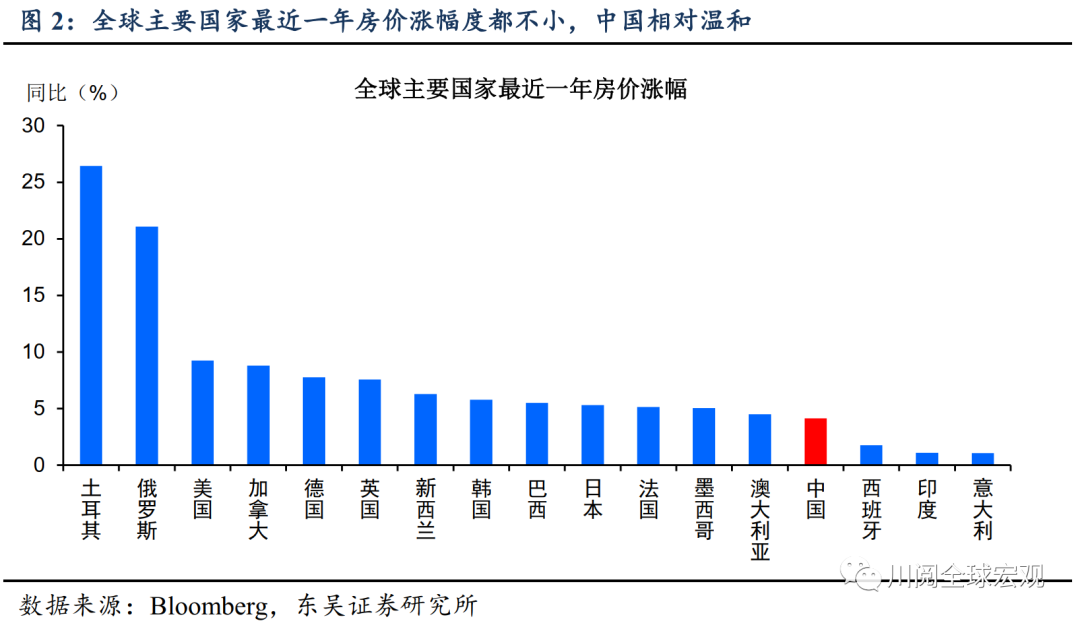 放水的后果，全球房價(jià)都在漲