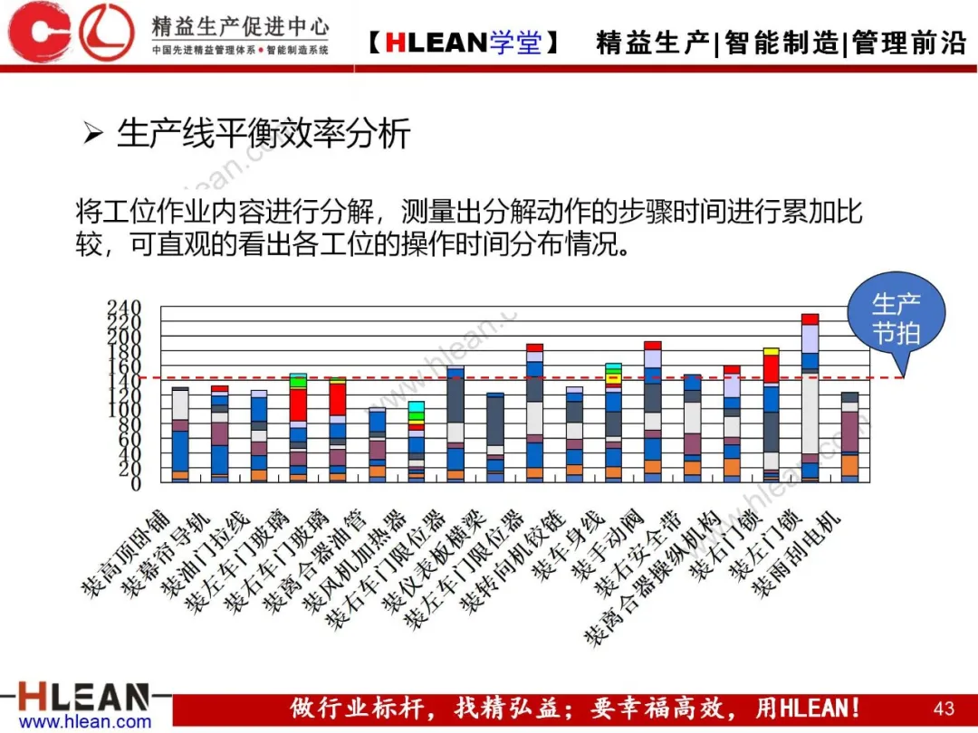 「精益学堂」标准作业的运用及改善