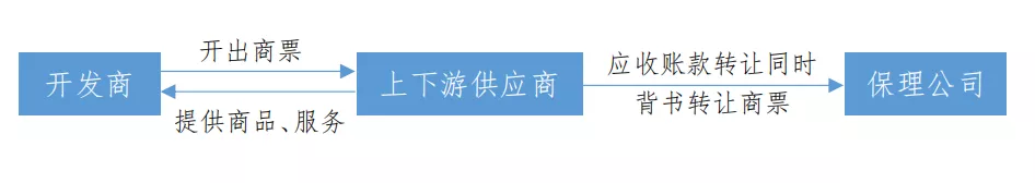 地产供应链商票融资的4种模式,资金来源有哪些?看完长见识了