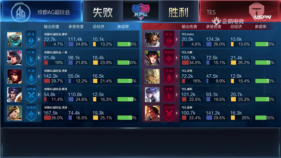 KPL：“光之轮换”再显神威，成都AG超玩会3:1战胜TES