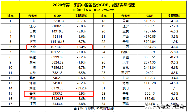 一季度，泰国GDP约1334.2亿美元，若放在中国能排
