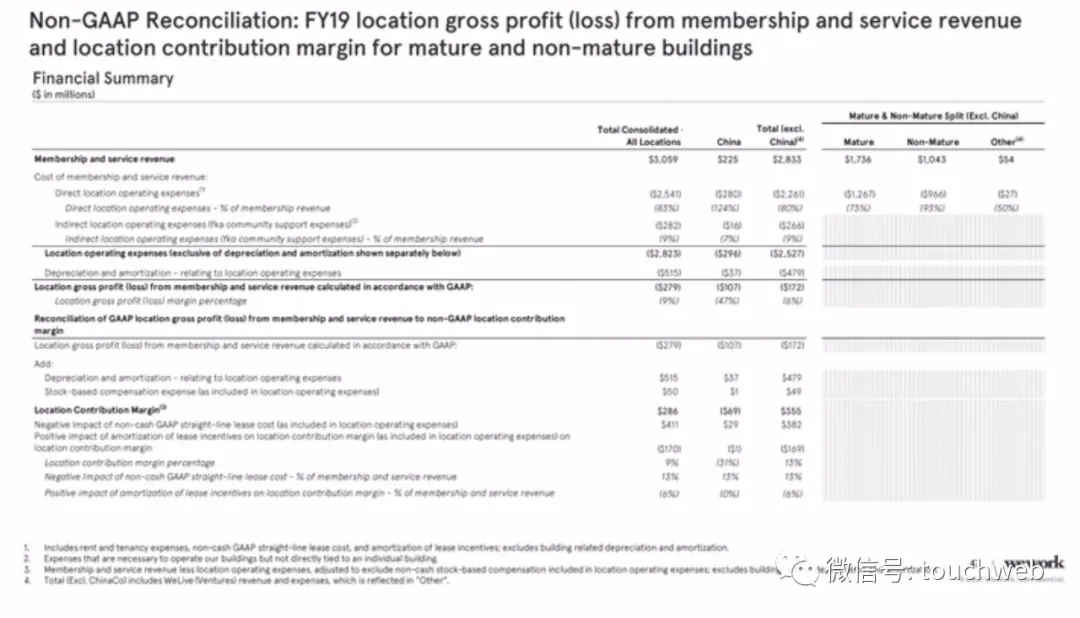 WeWork拟曲线上市：估值90亿美元 路演PPT曝光