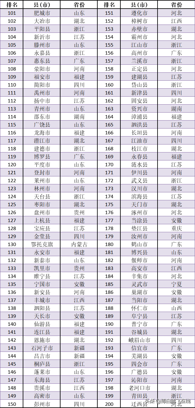 最新全国“百强县”出炉，博白排名是......