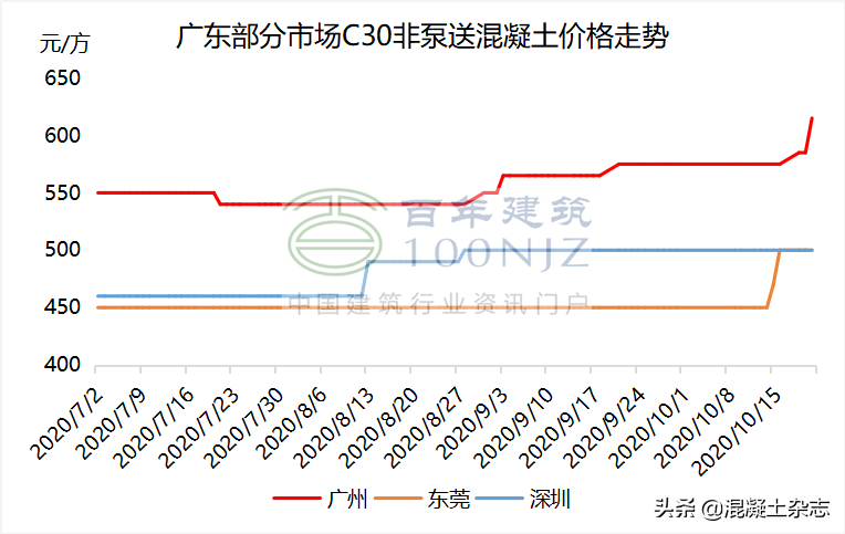 广东多地混凝土价格大幅上涨60元/方 涨幅高达15%