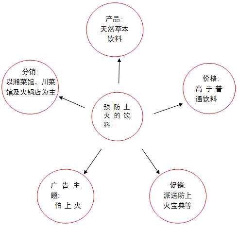 如何做有用的市场定位分析，三个方法教你学会