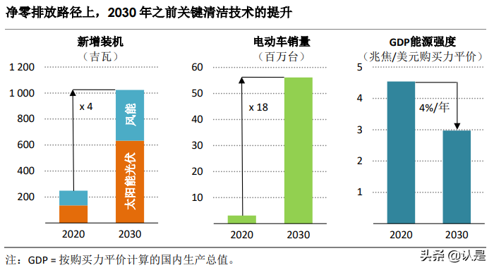 全球能源行业2050净零排放路线图