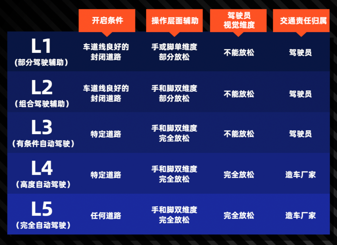 自动驾驶分为几级？我们离真正的自动驾驶还有多远？