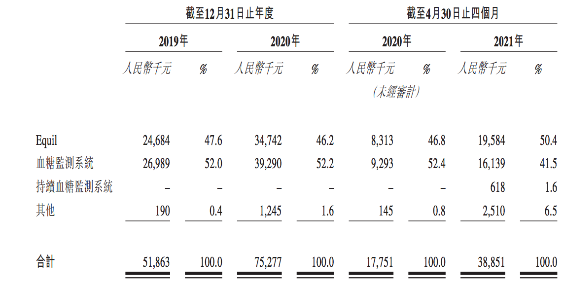 微泰医疗通过聆讯背后：核心产品占3%市场份额，研发占比大幅下滑