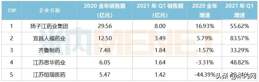 市场急速回升人福涨了八成!口服制剂内卷,这些品种易突围