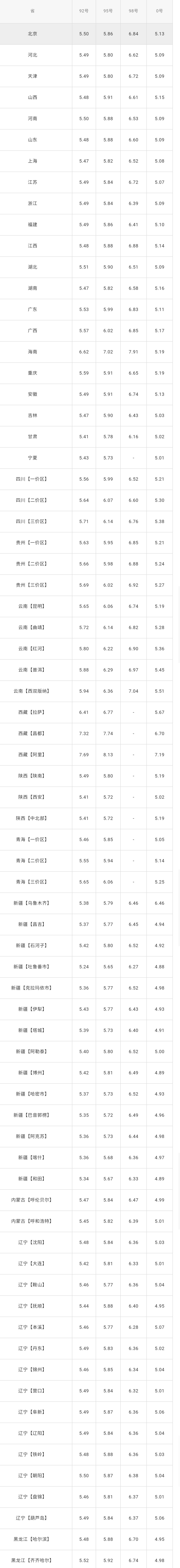 全国油价调整信息：5月25日调整后：全国92、95号汽油价格表