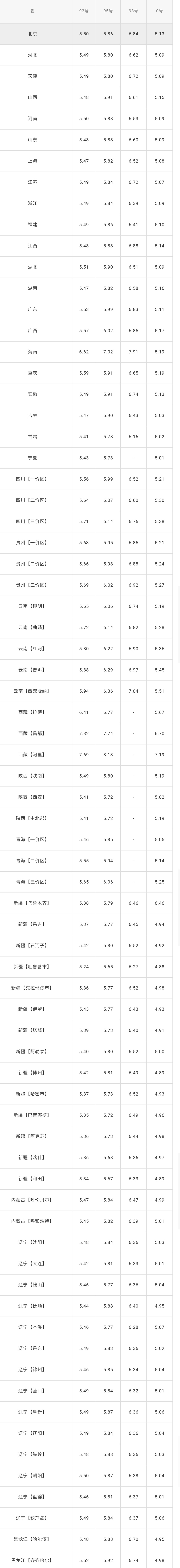 全国油价调整信息：5月25日调整后：全国92、95号