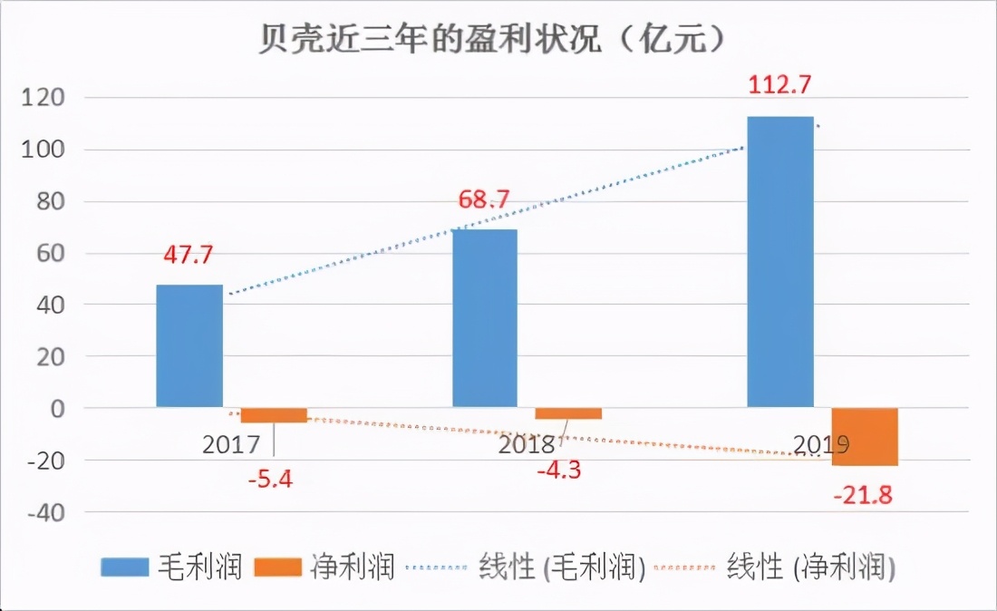 贝壳多地中介费涨至3%：真缺钱还是垄断定价？